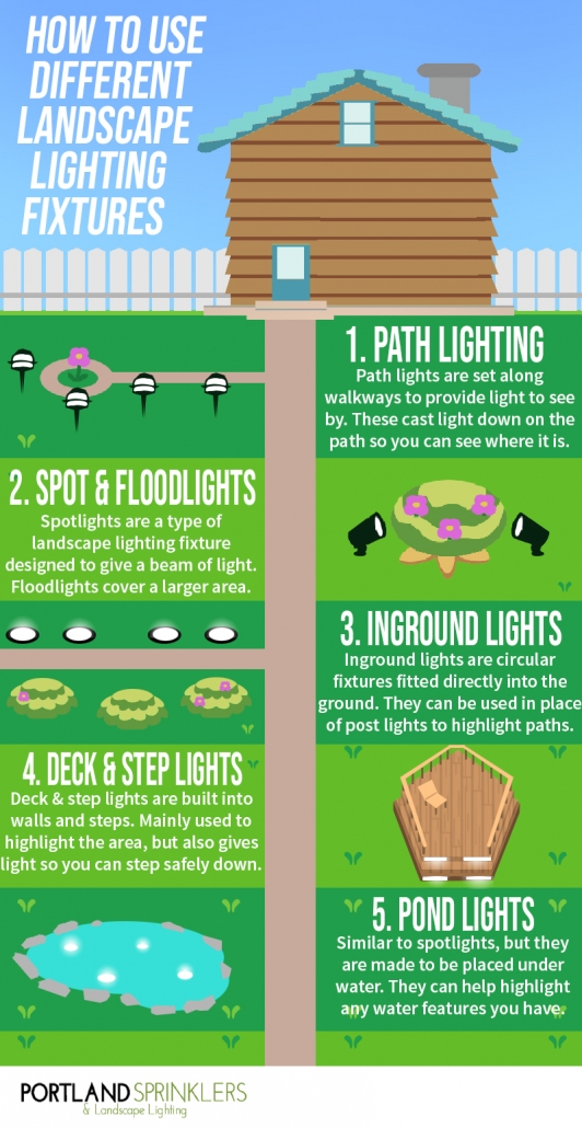 infographic on the different types of landscape lighting fixtures